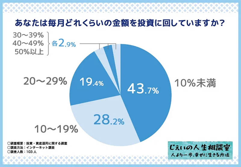 資産運用「月収の10%以上を投資に」約6割以上、最も多い投資先は?【じぇいの相談室調べ】