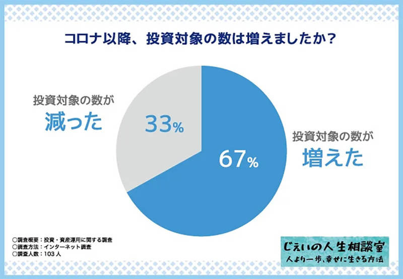 資産運用「月収の10%以上を投資に」約6割以上、最も多い投資先は?【じぇいの相談室調べ】