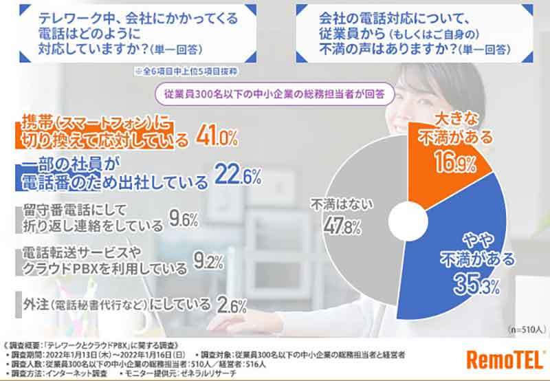 テレワーク中に会社にかかってくる電話、みんなどう対処している？ スマホの番号は教えてたくない