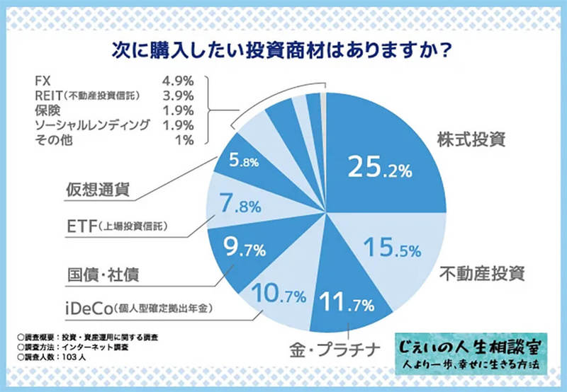 資産運用「月収の10%以上を投資に」約6割以上、最も多い投資先は?【じぇいの相談室調べ】