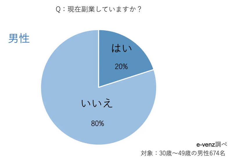 どんな副業をしている? 男性会社員の副業2位はポイ活、1位は?【e-venz調べ】