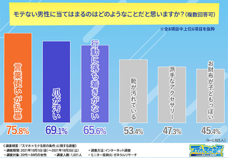 「モテない男とモテる男」はスマホの◯◯の扱い方が違う!?　女性の半数がだらしないと感じる◯◯とは
