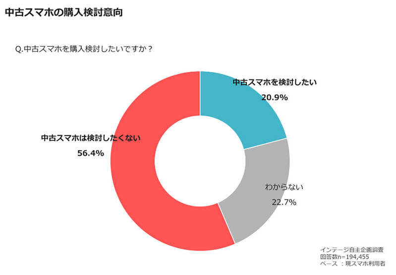 中古スマホ「購入しない」派は5割以上!? 不安視される理由は？【インテージ調べ】