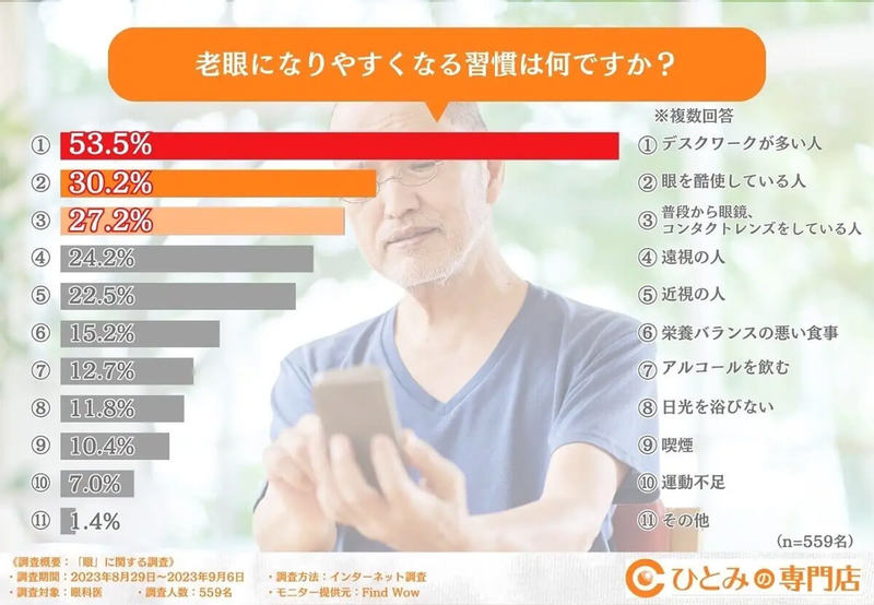 PCやスマホ画面の”ぼやけ”は老眼の初期症状 – 専門医が教える予防策とは