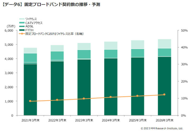 「光回線サービス」23年上期は加入者数が減少傾向、背景にテレワーク需要の収束?【MM総研調べ】