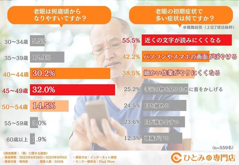 PCやスマホ画面の”ぼやけ”は老眼の初期症状 – 専門医が教える予防策とは