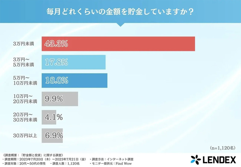 貯金額の総額は? 1位「100万円未満」一方、2位「3,000万円以上」格差明確に 【LENDEX調べ】