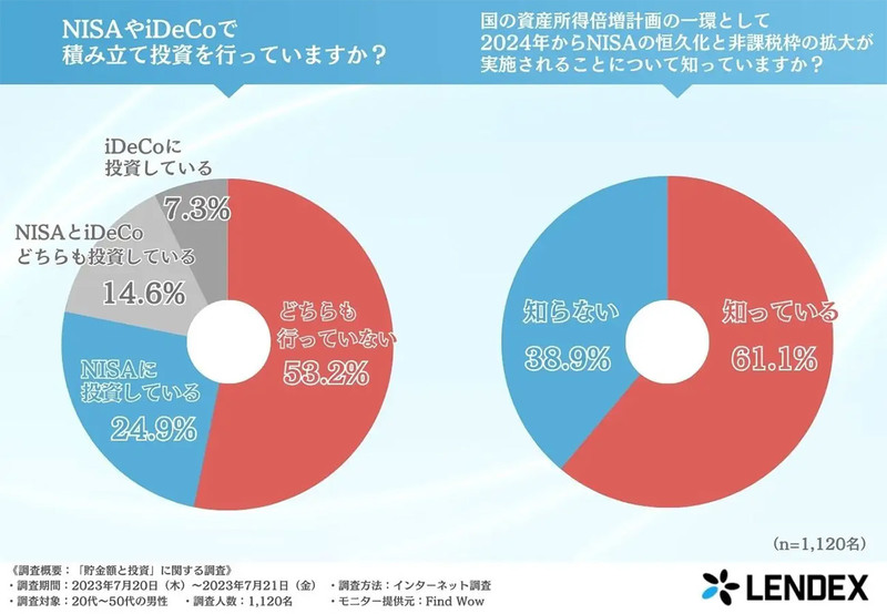 貯金額の総額は? 1位「100万円未満」一方、2位「3,000万円以上」格差明確に 【LENDEX調べ】