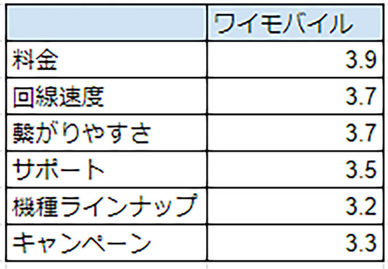 「Y!mobile」は大手キャリアよりも満足度が高い!? 人気の理由は？【iPhone大陸調べ】