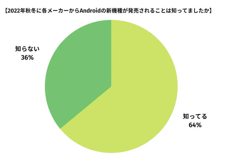 2022年秋冬の「Androidスマホ」一番人気の新モデルは？【happy iPhone調べ】