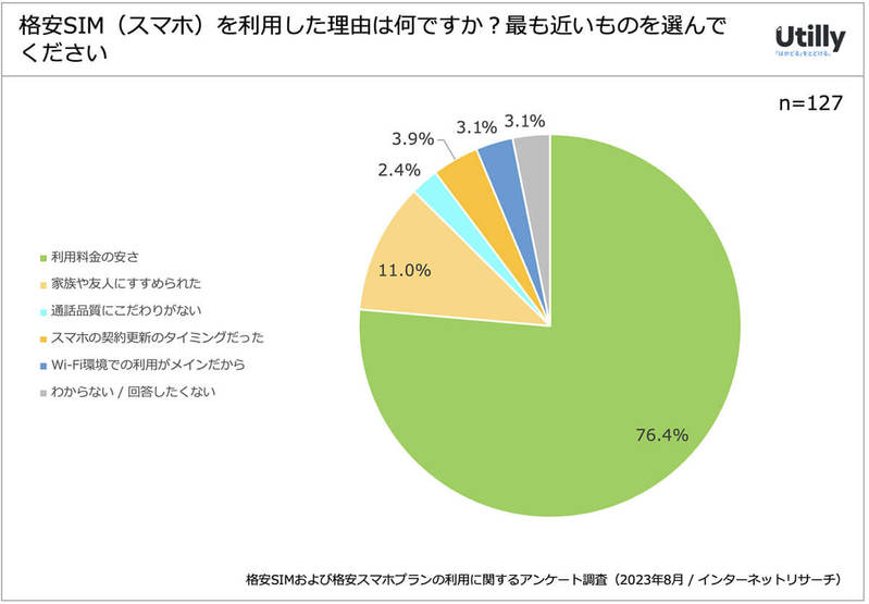 格安SIM/スマホの利用率は約4割に 人気TOP3は楽天モバとUQモバ、Y!Mobile【Utilly調べ】