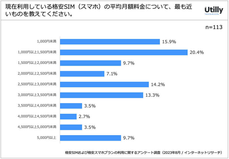 格安SIM/スマホの利用率は約4割に 人気TOP3は楽天モバとUQモバ、Y!Mobile【Utilly調べ】