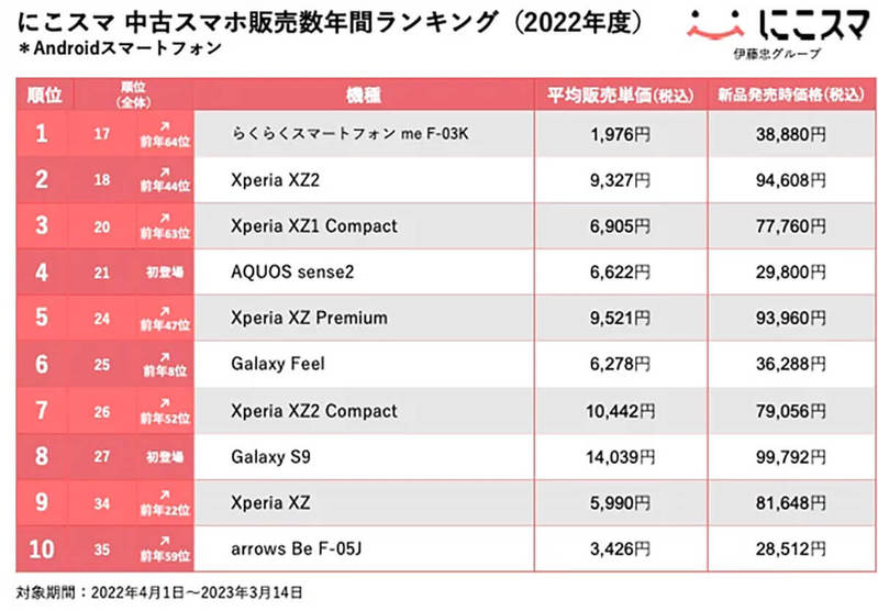 【22年度】中古スマホ販売数TOP10、iPhoneが独占、Androidは圏外【にこスマ調べ】