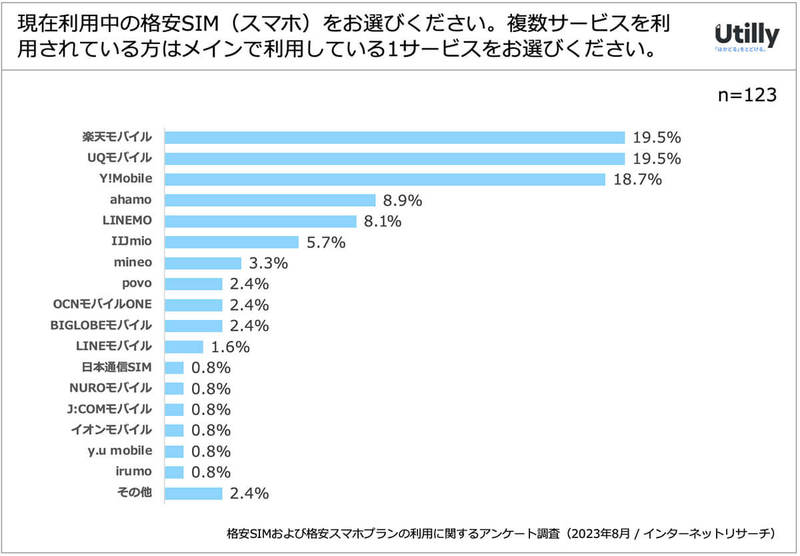 格安SIM/スマホの利用率は約4割に 人気TOP3は楽天モバとUQモバ、Y!Mobile【Utilly調べ】