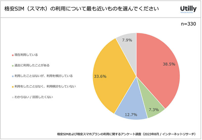 格安SIM/スマホの利用率は約4割に 人気TOP3は楽天モバとUQモバ、Y!Mobile【Utilly調べ】