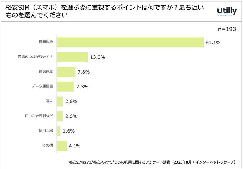 格安SIM/スマホの利用率は約4割に 人気TOP3は楽天モバとUQモバ、Y!Mobile【Utilly調べ】