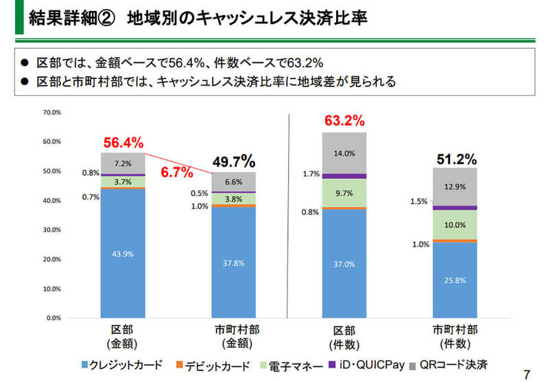 東京都「キャッシュレス決済」比率は54.1％に、想定以上普及速度で浸透中