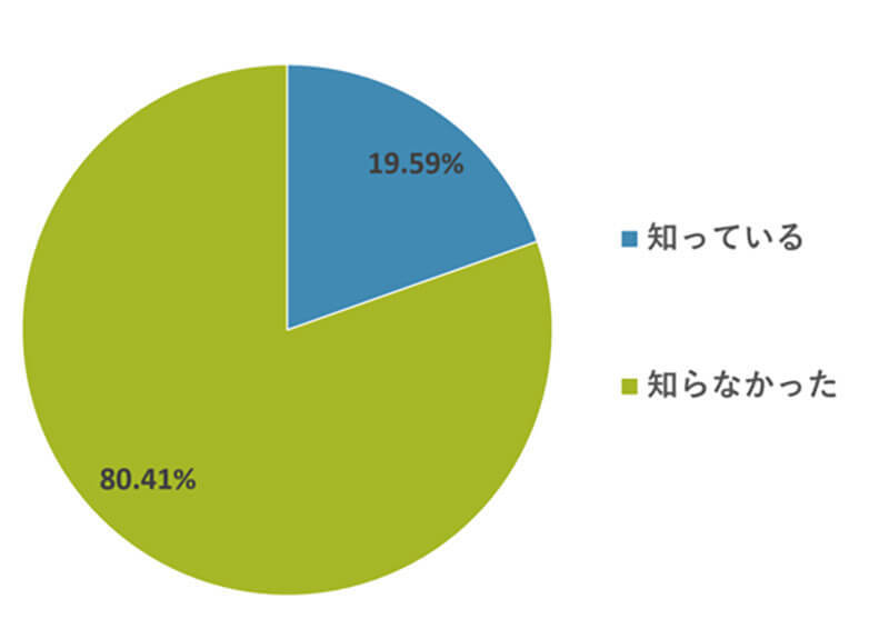 勤続5年以下だと退職金が目減りするの知ってた？ 実は80％以上の人が知らないという調査結果も