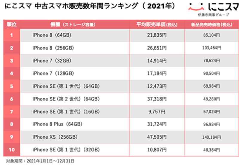 中古スマホ市場「iPhone 8シリーズ」圧倒的人気、上位機種に共通する「特徴」が判明