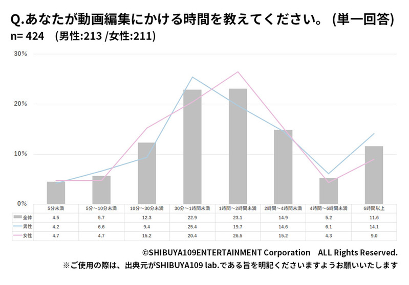 「動画編集」JK5割以上が経験者、今後必須になる「動画コミュ能力」とは