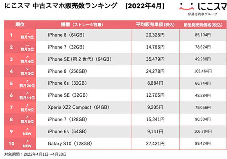 中古スマホランキング、上位をiPhoneシリーズが占めるもAndroidの2機種がTOP10入り【22年4月】