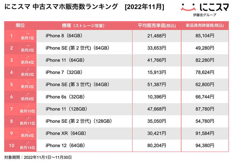 【最新】11月中古スマホ販売・買取数ランキング、ともにiPhone 8が不動の1位！【にこスマ調べ】