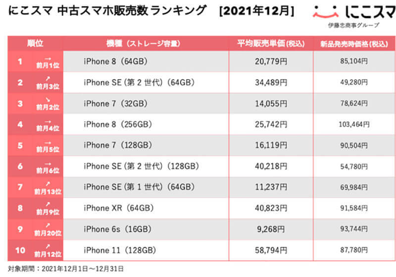 「iPhone 8」が中古スマホ販売ランキングで9ヶ月連続で1位に、人気を集める背景には納得の理由が