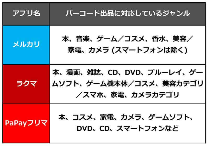 メルカリ・ラクマ・PayPayフリマ結局どこがいちばんお得？ それぞれのメリット＆デメリットを解説