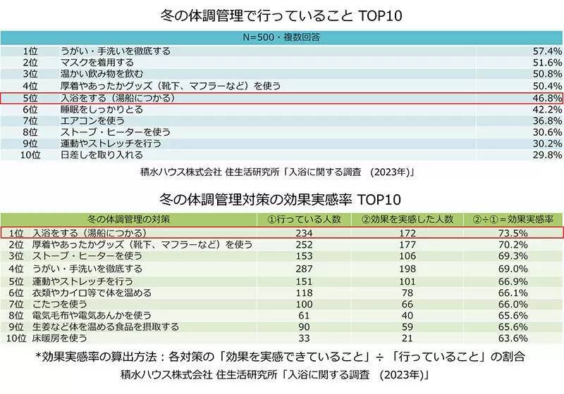 4人に1人は冬でも「シャワー派」、積水ハウスの「入浴調査」