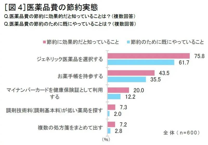 薬局の種類の違いで支払い金額が違う？医薬品とお金に関する調査