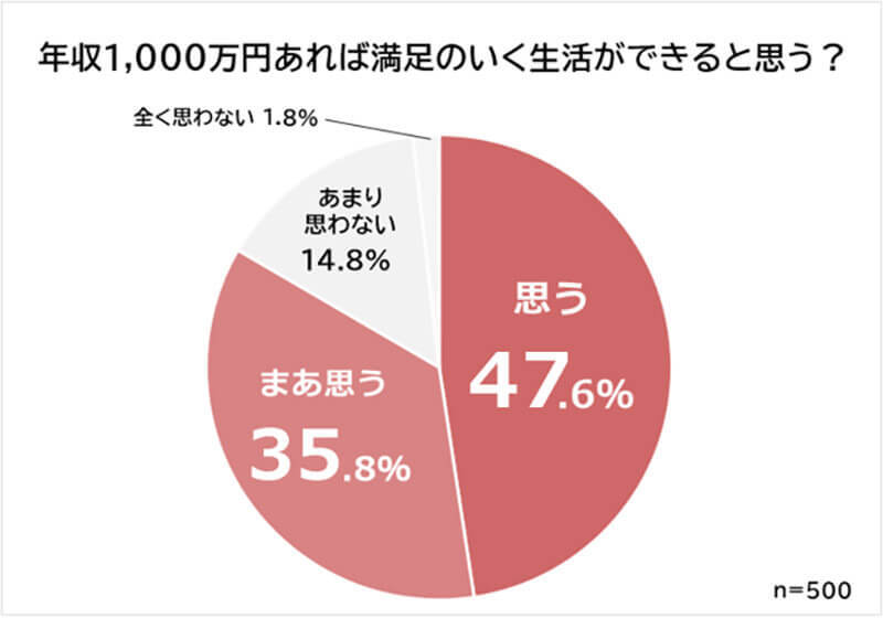 「年収1,000万円」あったら8割の人が満足いくと回答。その使い道とは？