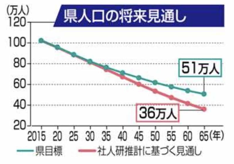 高齢者のために子供を犠牲にする知事の秋田と島根、鳥取は今後、どうなるか