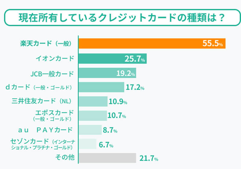 クレカの所有率、圧倒的1位「楽天カード」選ばれる理由は?【ZUU調べ】