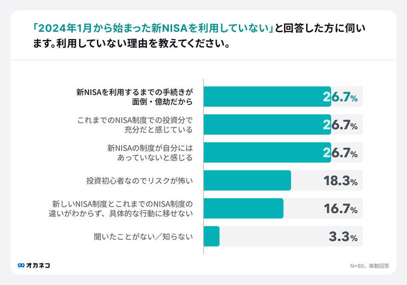 「新NISA」内容を把握していない人は約3人に1人、手続きの面倒さが理由か【オカネコ調べ】