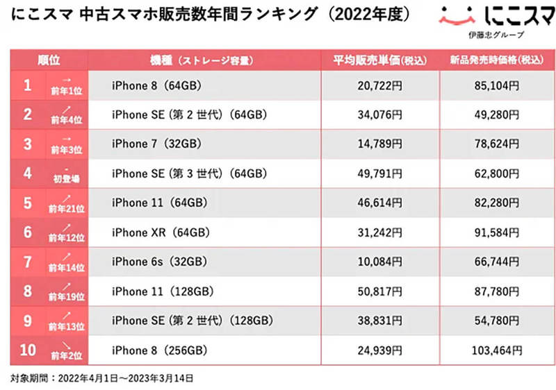 【22年度】中古スマホ販売数TOP10、iPhoneが独占、Androidは圏外【にこスマ調べ】