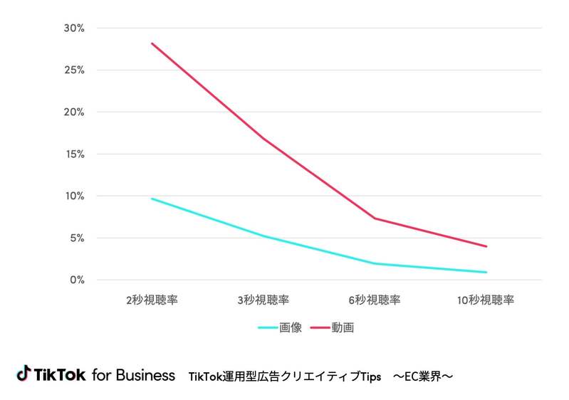 「動画の冒頭から6秒以内に、商品要素を入れない」などTikTokのECノウハウを公式として初公開