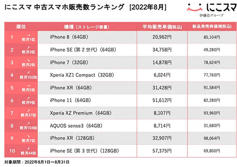 月中古スマホ販売数ランキング、iPhone SE（第2世代）が2位台頭【にこスマ調べ】