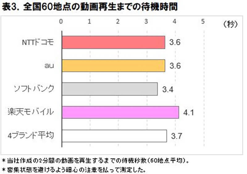 スマホ4大キャリアの通信速度ランキング、2位ドコモを抑えた1位はどこ？