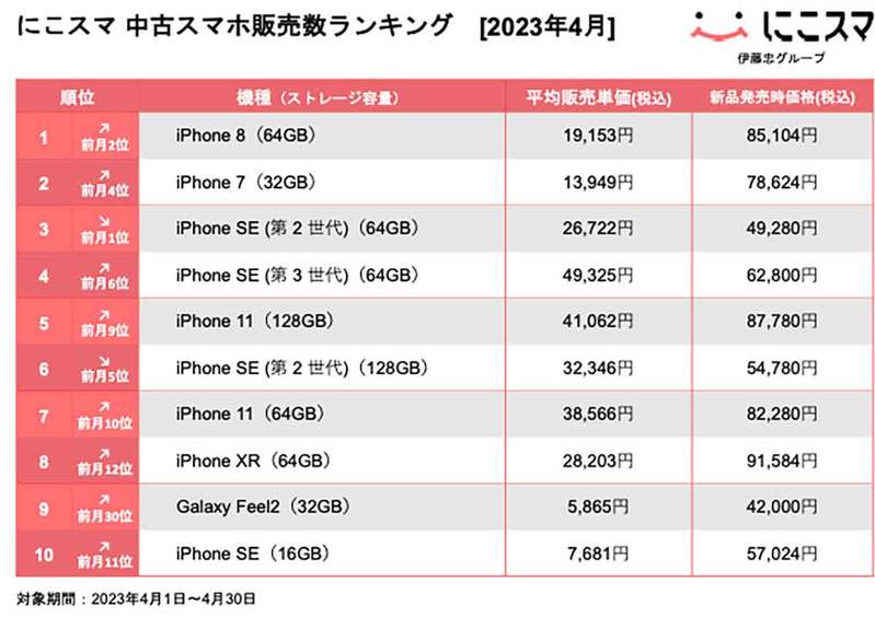 iPhone 8がiOS 17のアップデートから除外！− 買い替え候補となる安いiPhoneはどれ？