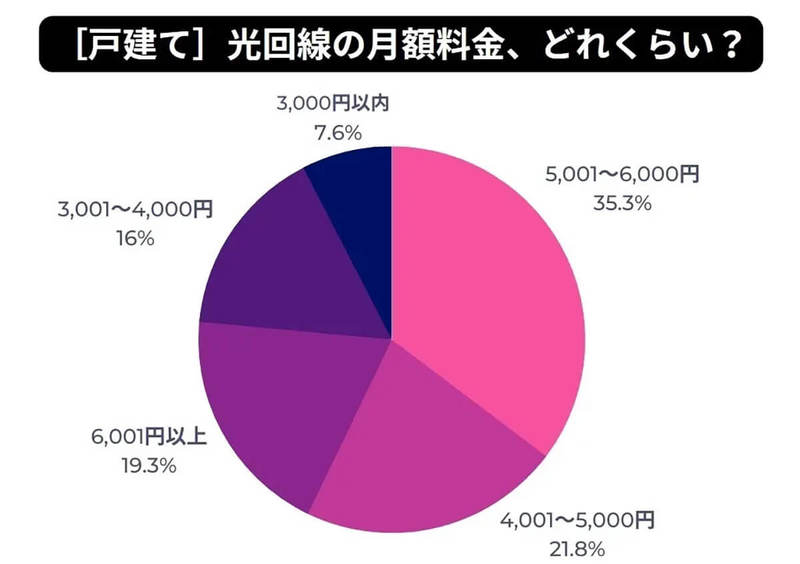 光回線、人気の回線タイプ2位「フレッツ光」、1位「光コラボ」満足度は？【モバレコ調べ】