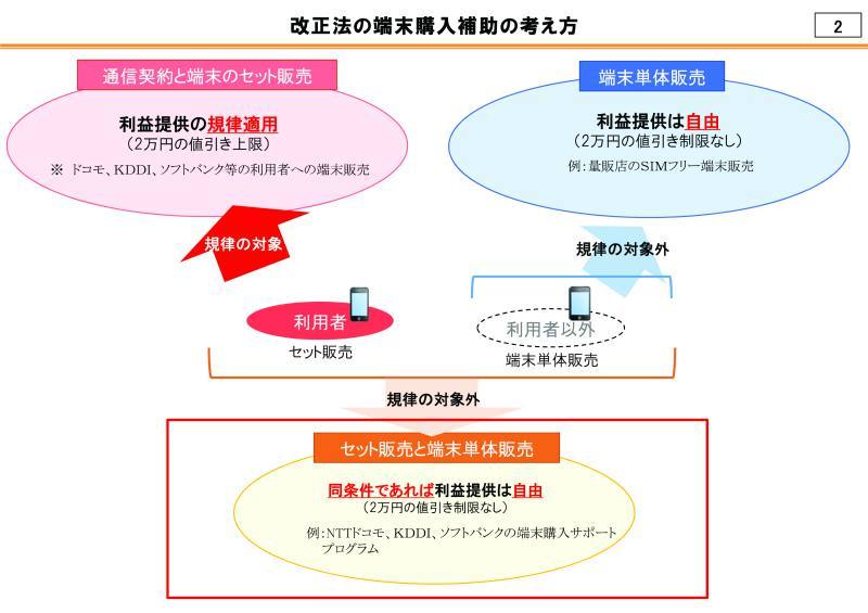 【コラム】1円のiPhone SE、安さには裏があるのか？端末割引の仕組みを解説