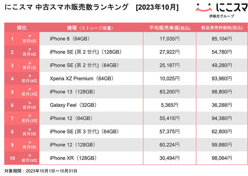 10月中古スマホ販売/買取数、iPhone 8が人気返り咲きへ – iPhone 15への買い替えが影響?