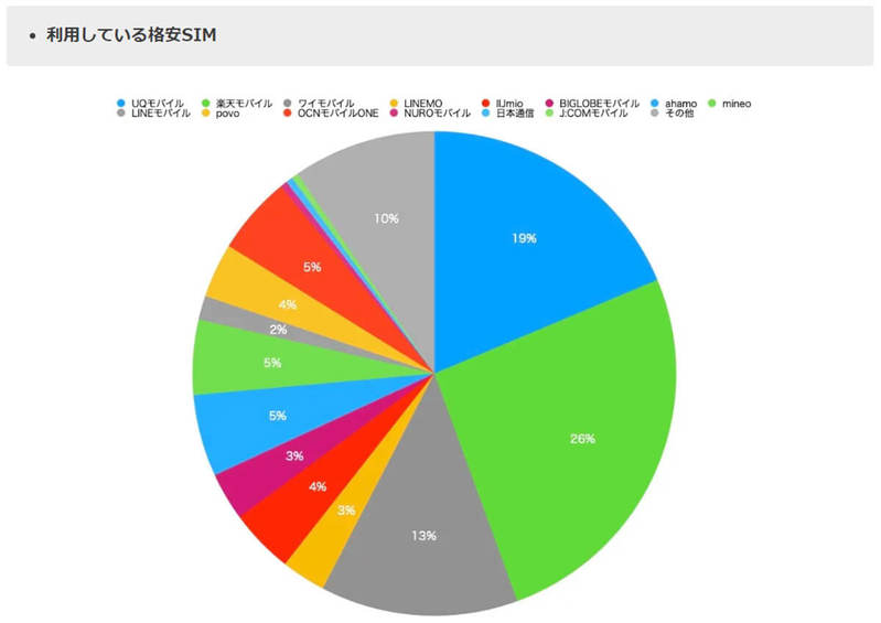 「格安SIM」人気ランキング、2位UQモバイルを上回る1位は？【ドミニオン調べ】