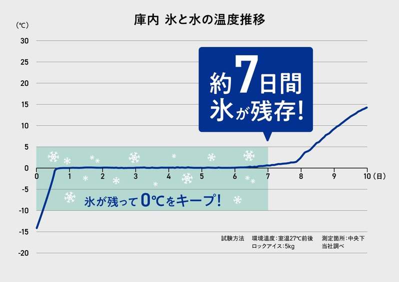 7日間前の氷が残る！？ピーコック魔法瓶が開発した保冷力最強クラスの「クーラーバケット」