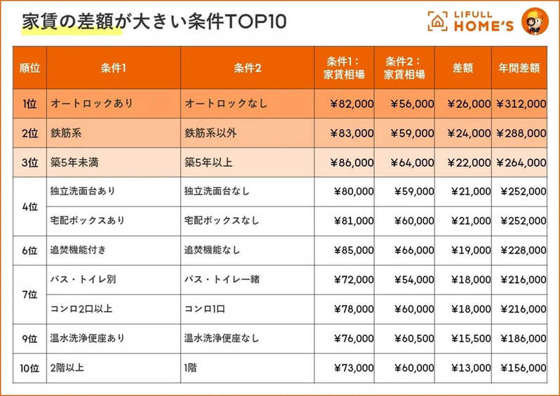 「家賃の差額」が大きい条件 2位鉄筋系、1位は？ – 条件次第で年間30万円節約【LIFULL HOME’S調べ】