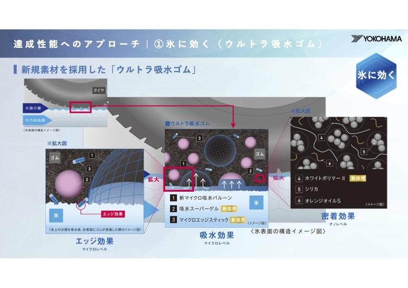 氷に雪に永く効く 横浜ゴム「アイスガード7」の技術に迫る