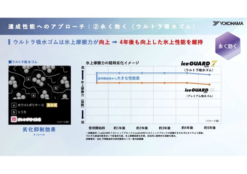 氷に雪に永く効く 横浜ゴム「アイスガード7」の技術に迫る