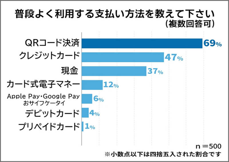 PayPayが強すぎる、利用率が高いQRコード決済ランキング