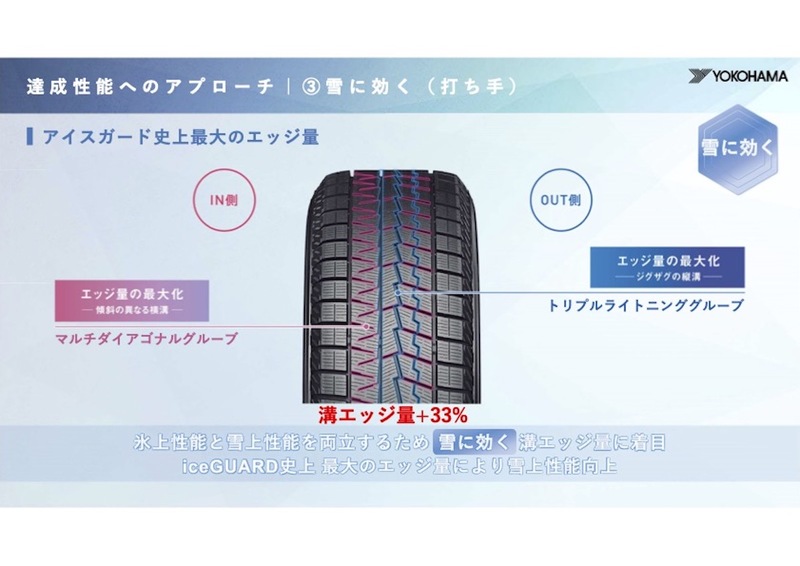 氷に雪に永く効く 横浜ゴム「アイスガード7」の技術に迫る