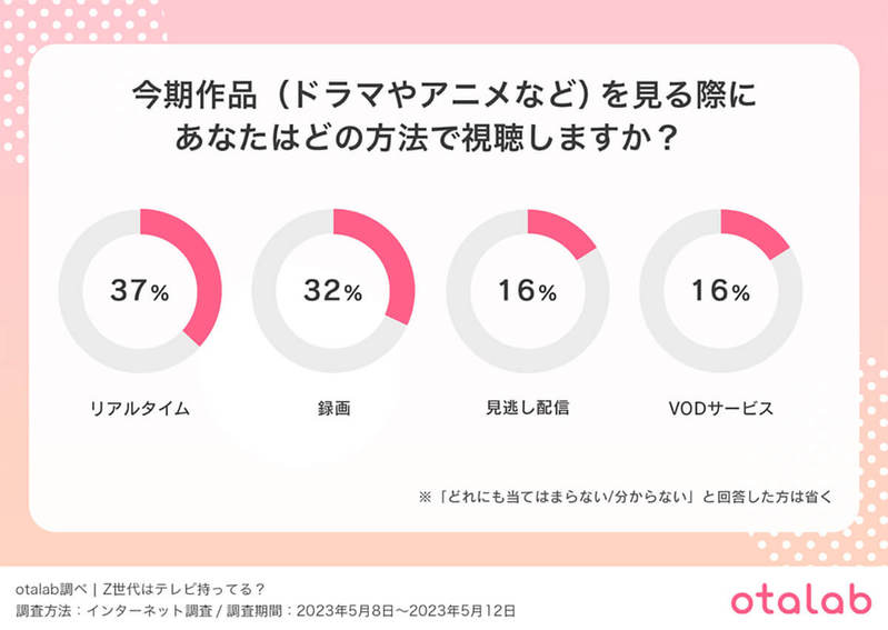 テレビ離れは本当？ タイパ重視のZ世代の「テレビの楽しみ方」とは？ 【otalab調べ】